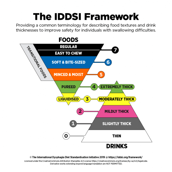 The IDDSI Framework diagram